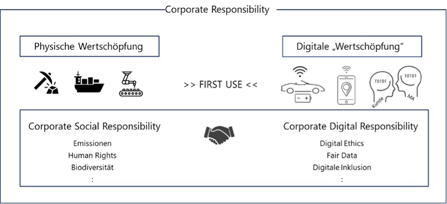 Five Ideas for Integrating Corporate Digital Responsibility into Corporate Strategy figure