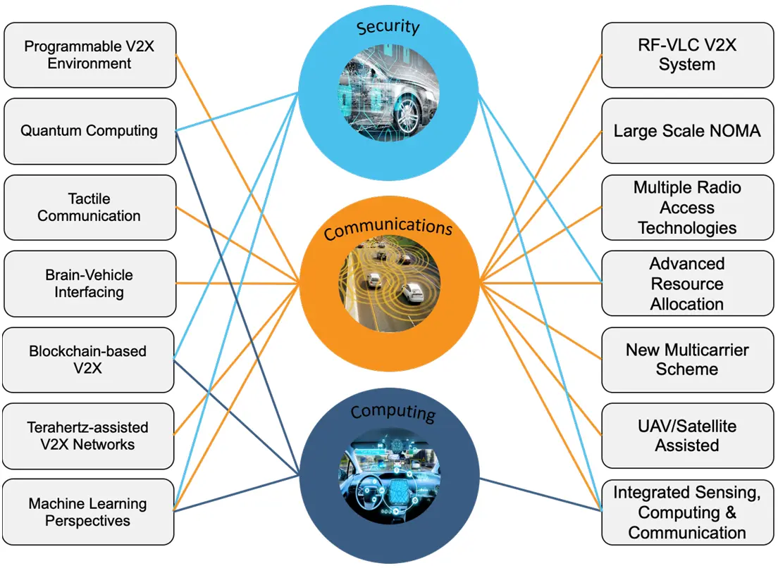 Connection between different technologies and three important aspects of 6G-V2X, namely, communication, computing,