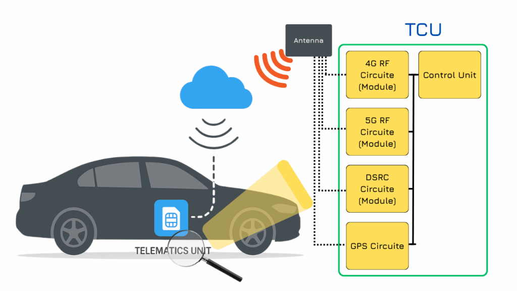 Diagram of a connected car's telematics unit (TCU) showing cloud communication via iSIM with integrated 4G, 5G, DSRC, and GPS modules.