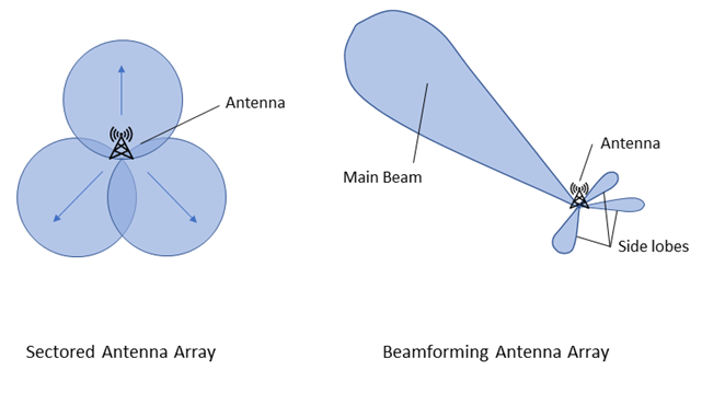 Diagram illustrating how beamforming directs focused 5G signal paths toward specific users or devices