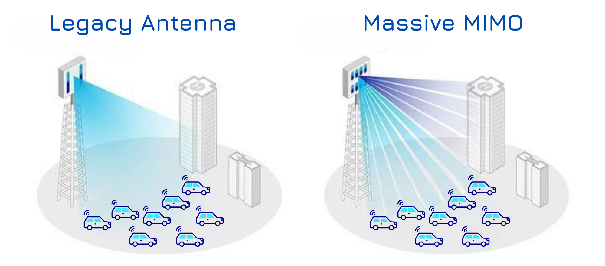 Diagram comparing MIMO and legacy antenna systems with connected cars communicating via a 5G telecom tower