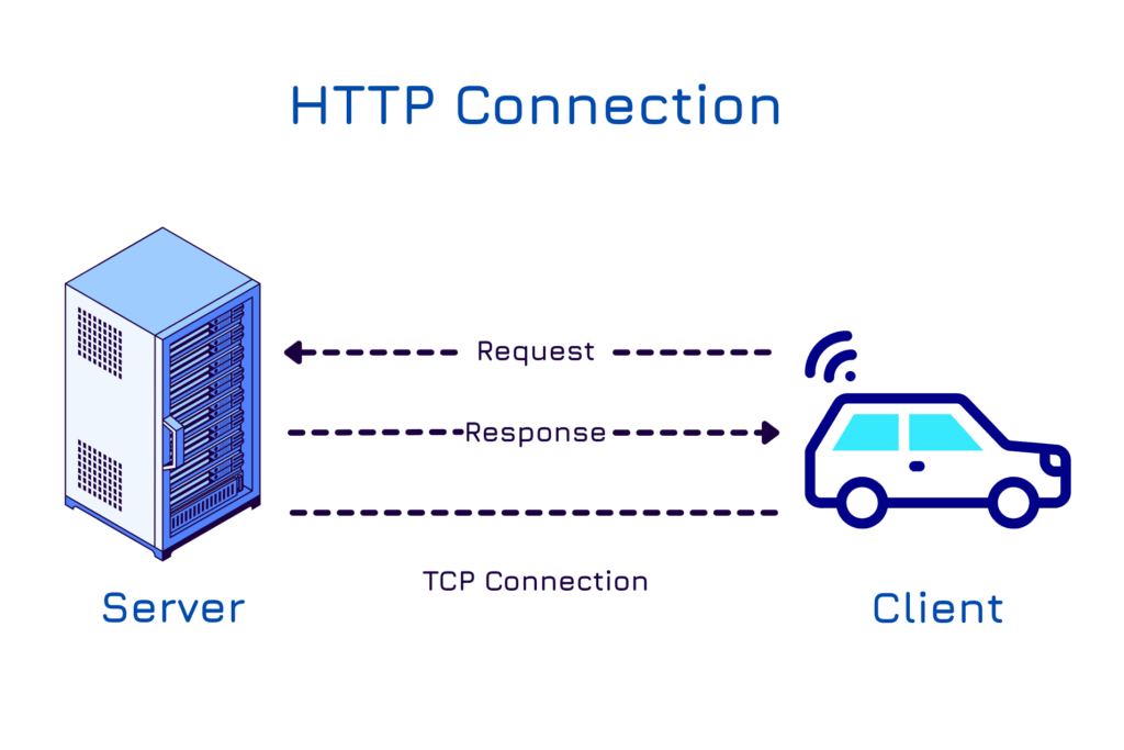 Illustration of HTTP request-response model showing a connected car sending data to a cloud server using the HTTP protocol.