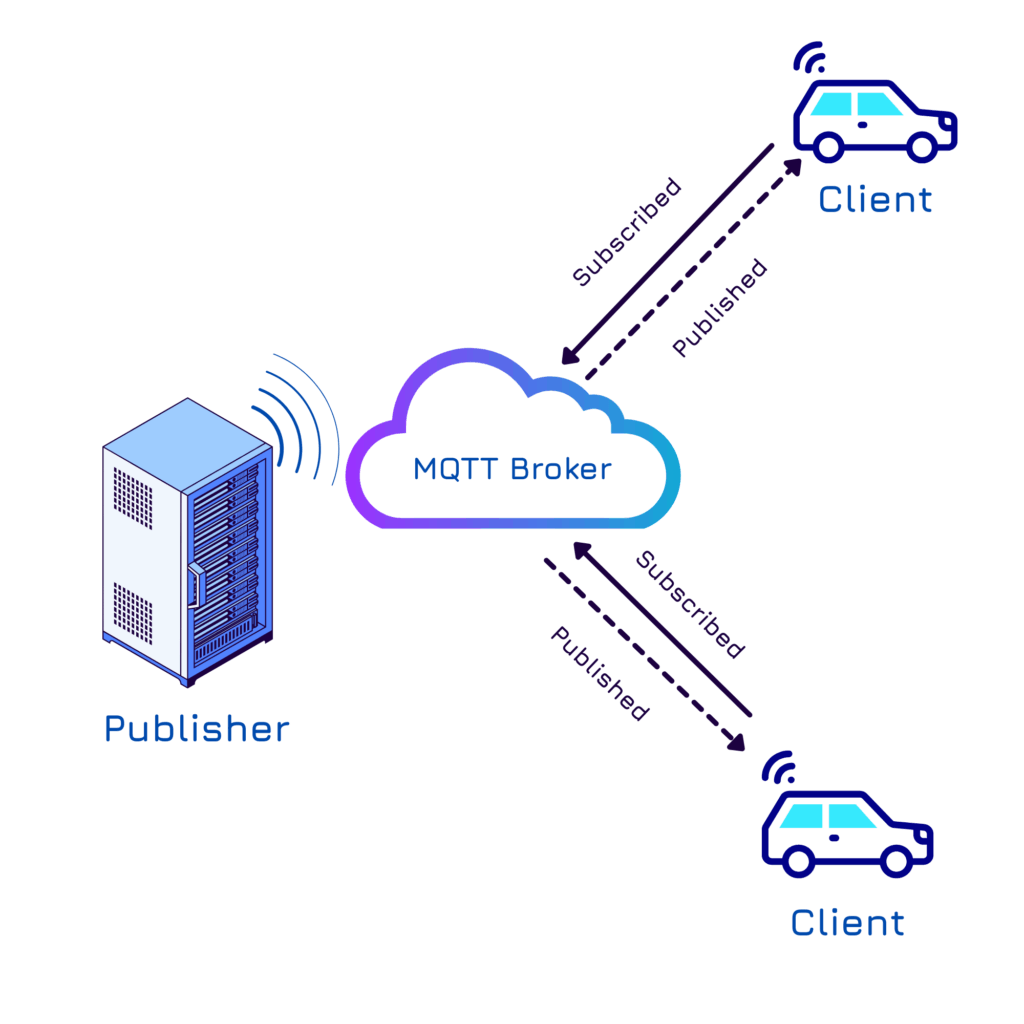 Diagram of MQTT publish-subscribe architecture for connected vehicles communicating with cloud and edge systems.