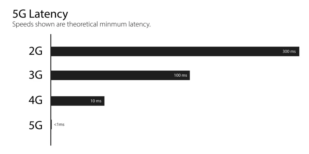 5g latency diagram