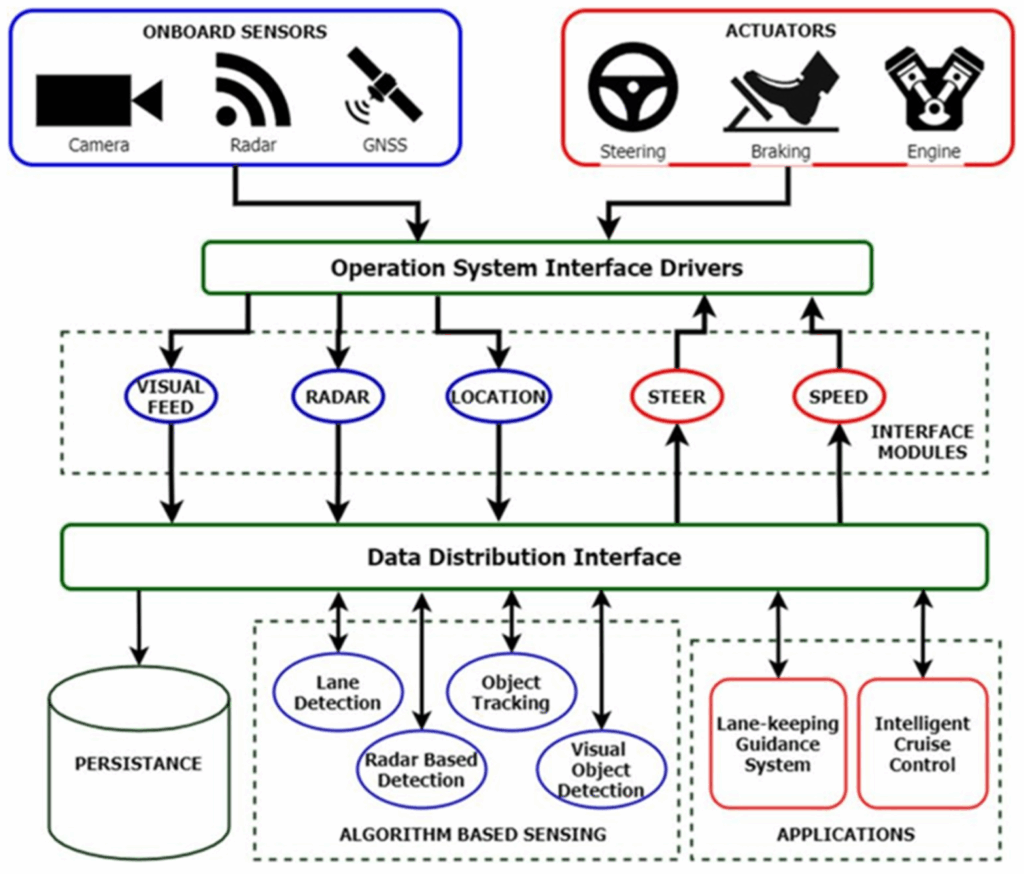 ADAS architecture