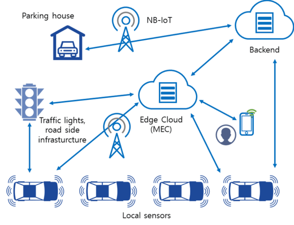 Architecture of autonomous vehicles with edge computing