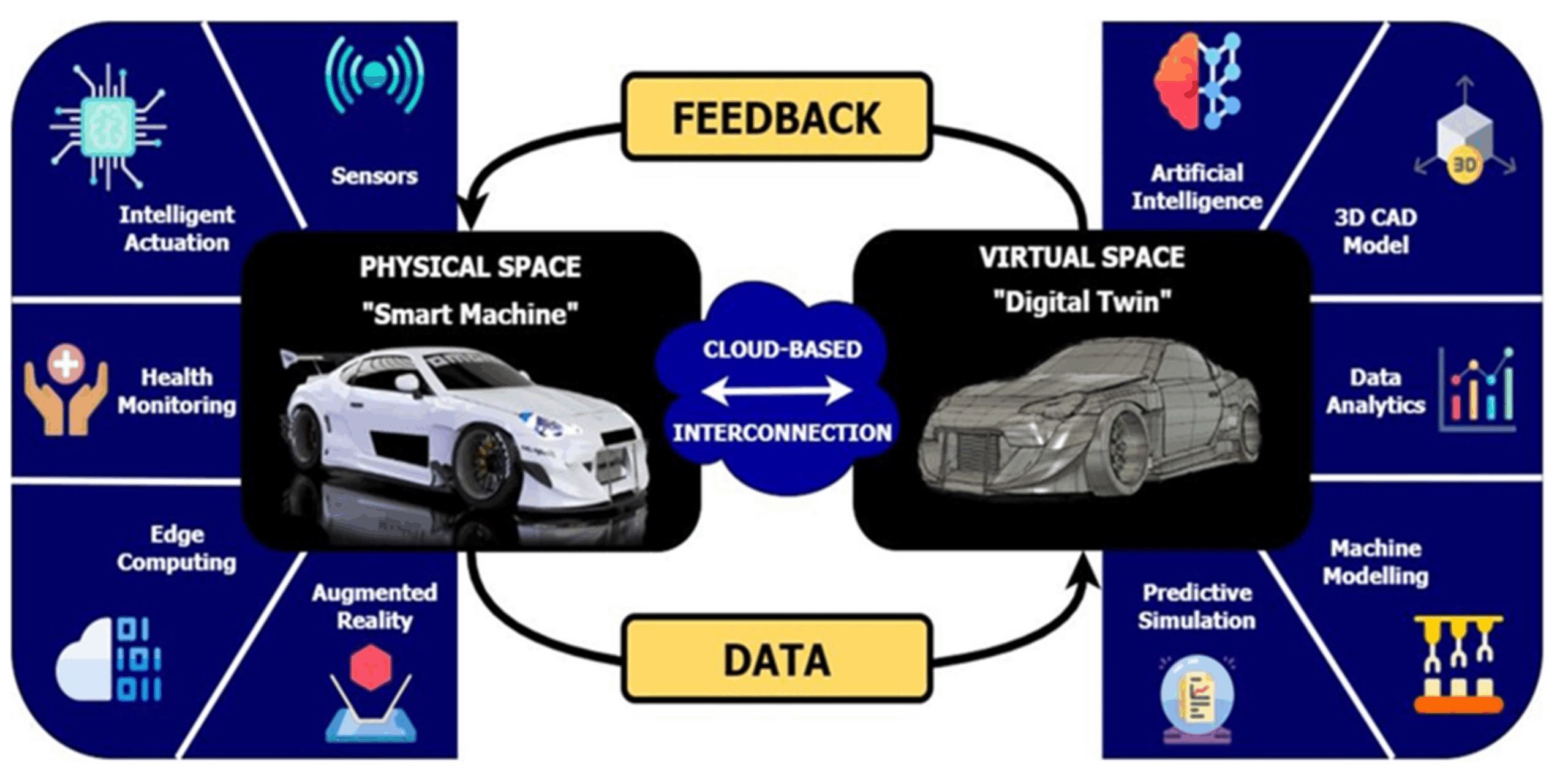 Digital Twins in Automotive