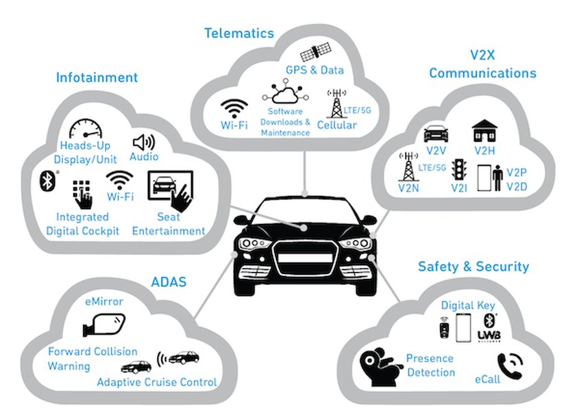 The expanding realm of connected cars, highlighting the integration of various technologies.