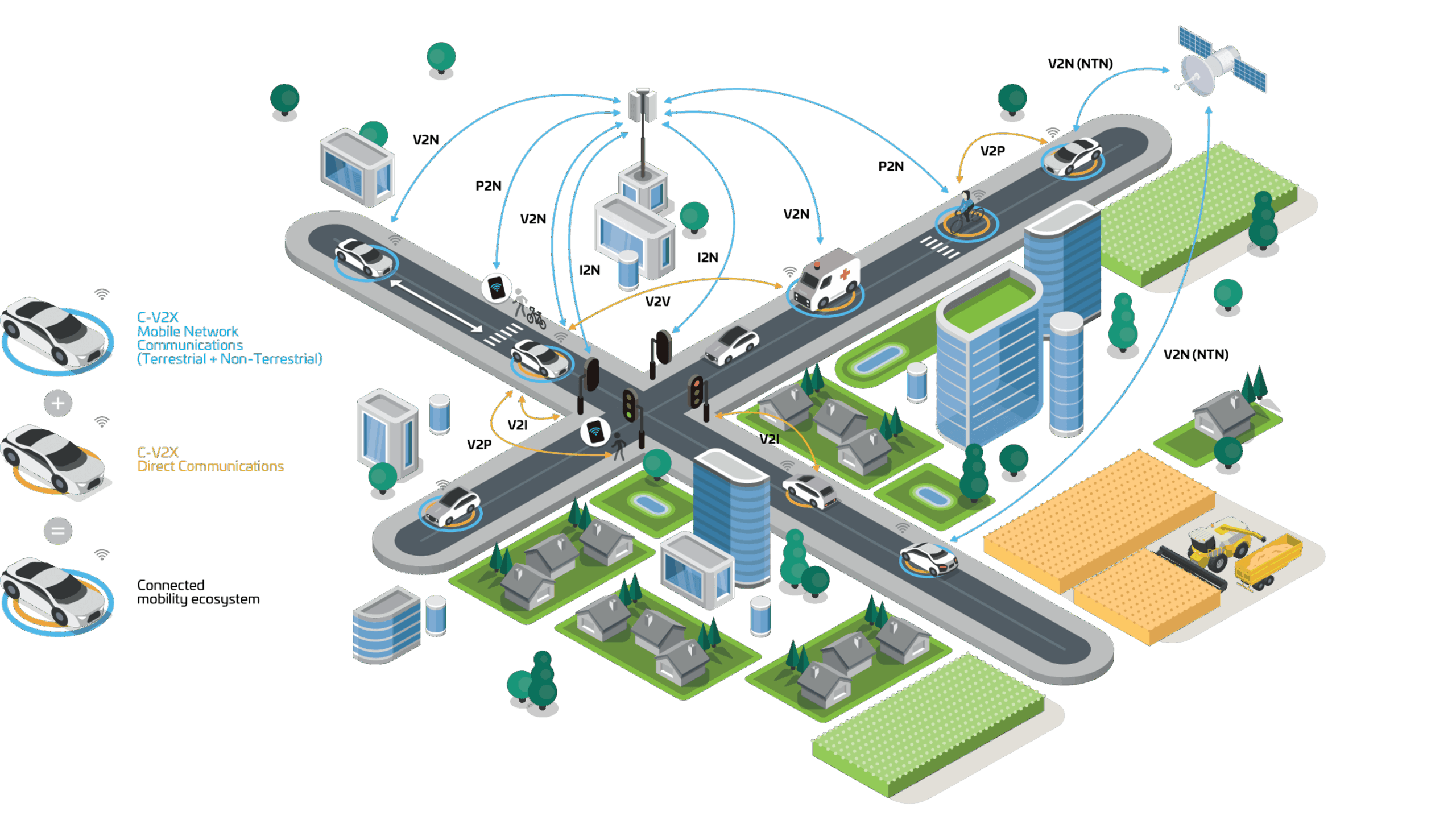 Diagram of V2X communication modes showing direct PC5 interface for V2V, V2I, and V2P safety messaging, and Uu network interface for V2N cloud services.