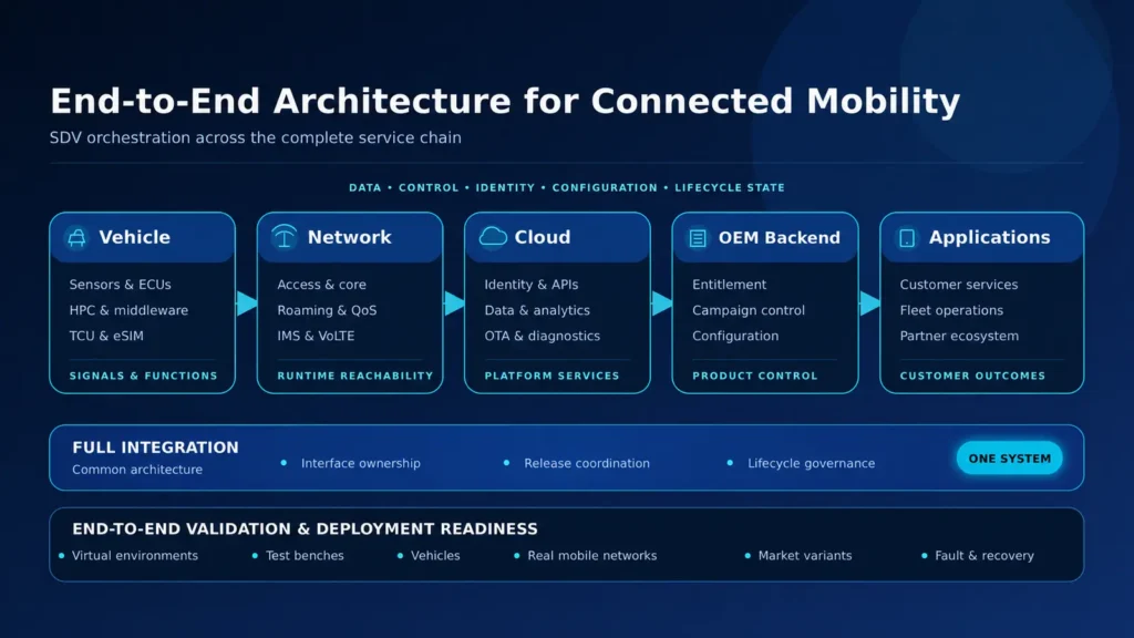End-to-end SDV integration architecture showing vehicle systems connected through mobile networks, cloud services and the OEM backend to applications, supported by full integration and deployment readiness.