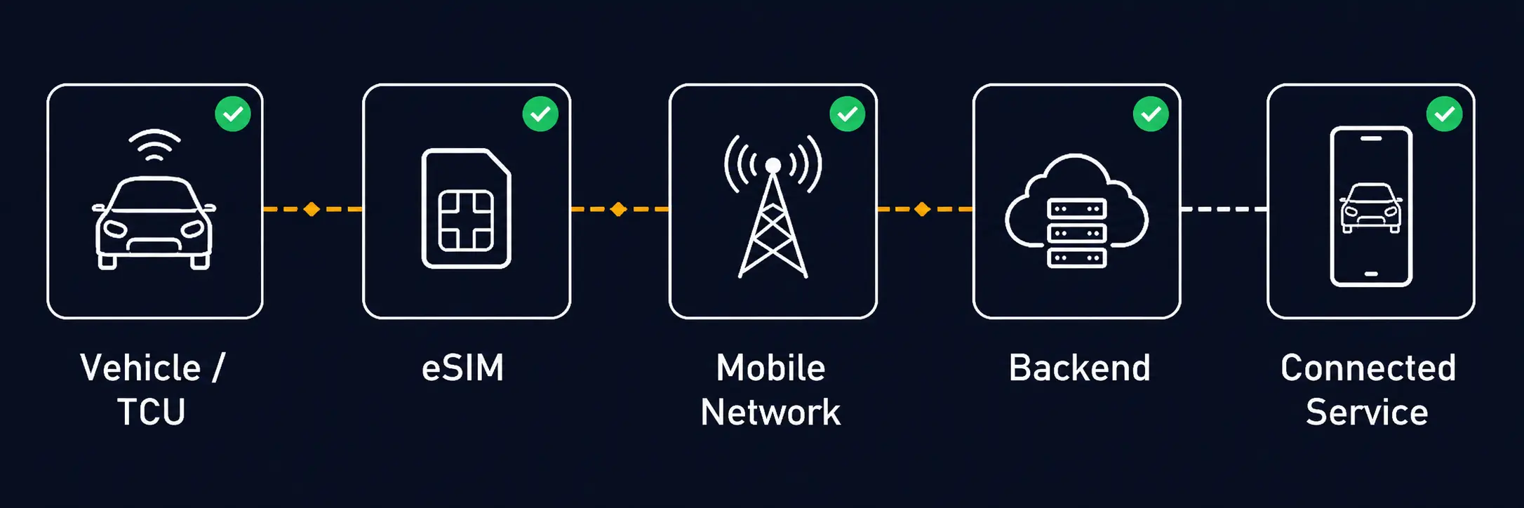 Automotive Connectivity Chain